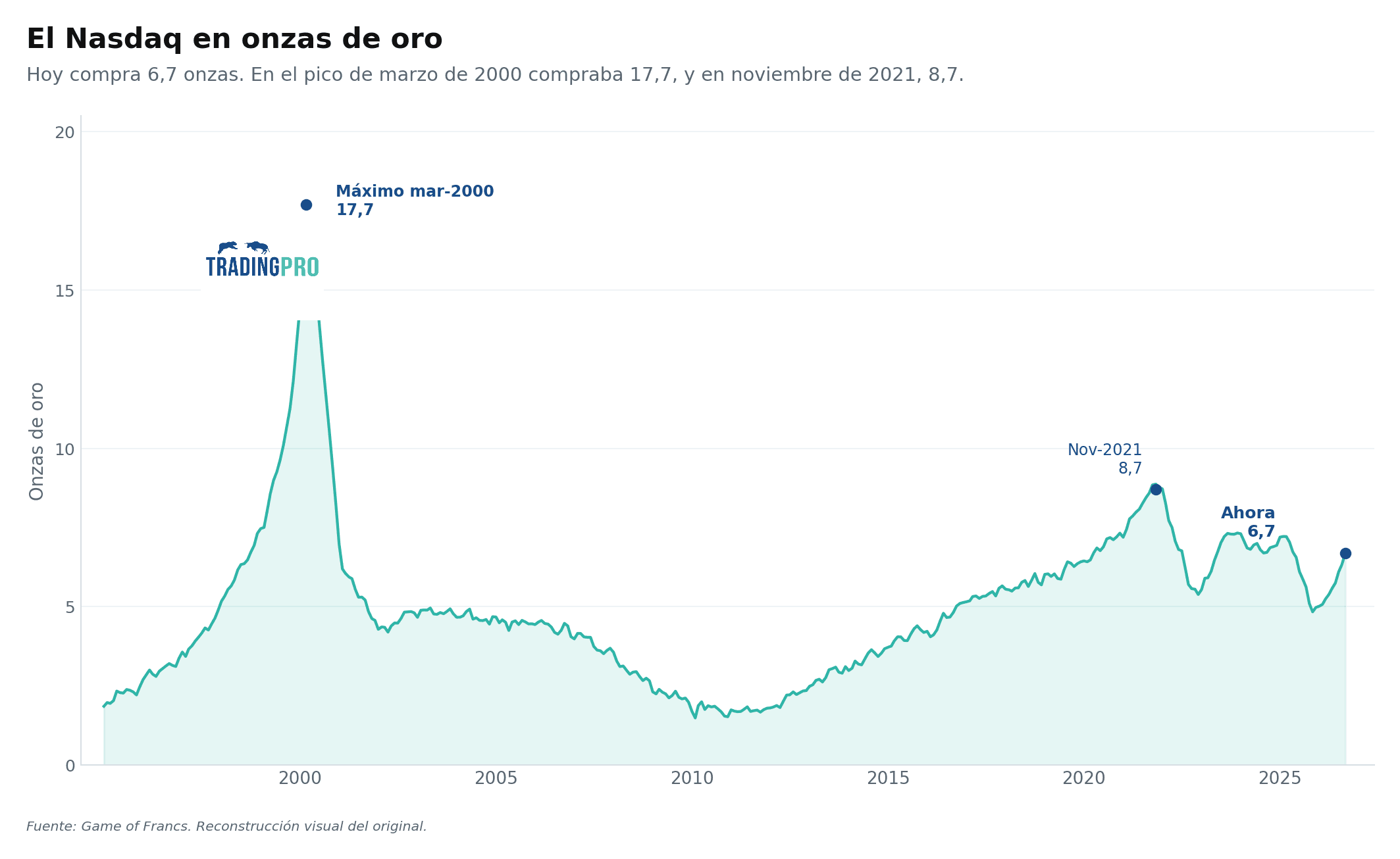 nasdaq_oro.png
